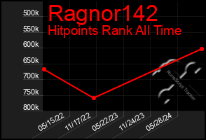 Total Graph of Ragnor142