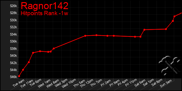 Last 7 Days Graph of Ragnor142