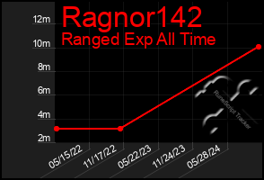 Total Graph of Ragnor142