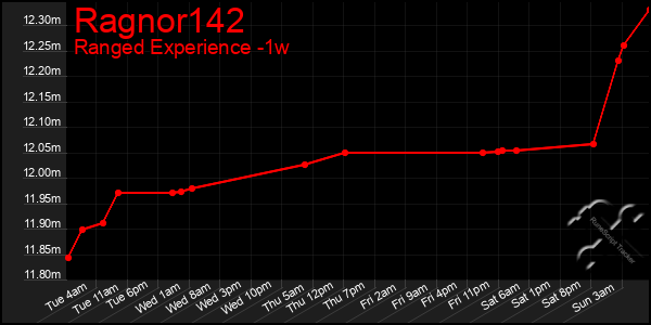 Last 7 Days Graph of Ragnor142