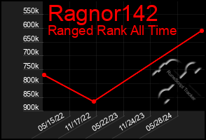 Total Graph of Ragnor142