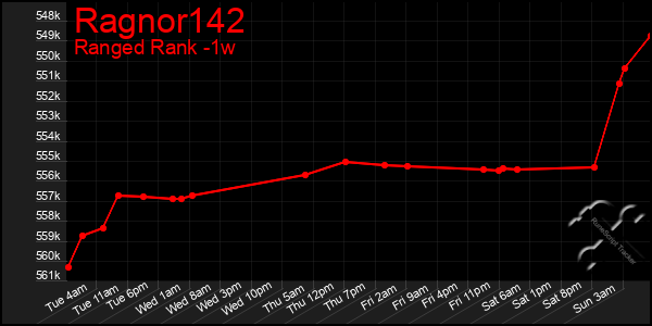 Last 7 Days Graph of Ragnor142