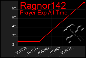 Total Graph of Ragnor142