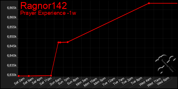 Last 7 Days Graph of Ragnor142