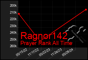 Total Graph of Ragnor142