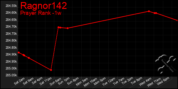 Last 7 Days Graph of Ragnor142