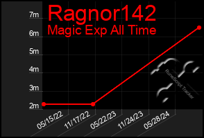 Total Graph of Ragnor142