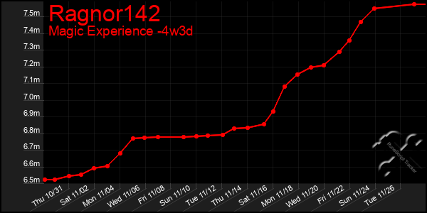 Last 31 Days Graph of Ragnor142