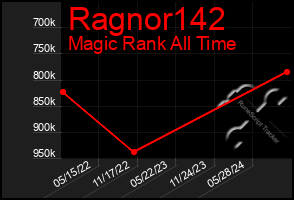 Total Graph of Ragnor142