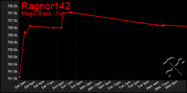 Last 7 Days Graph of Ragnor142