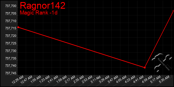 Last 24 Hours Graph of Ragnor142