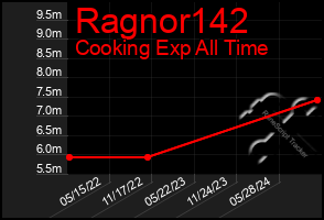 Total Graph of Ragnor142