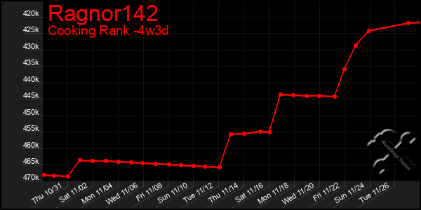 Last 31 Days Graph of Ragnor142