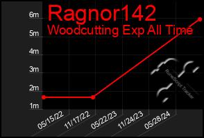 Total Graph of Ragnor142