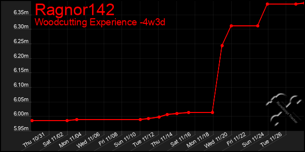 Last 31 Days Graph of Ragnor142