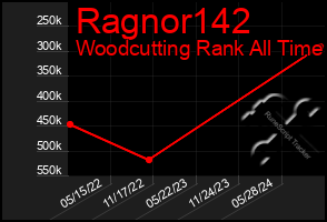 Total Graph of Ragnor142