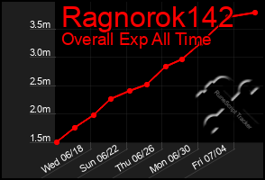 Total Graph of Ragnorok142