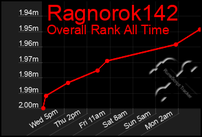 Total Graph of Ragnorok142