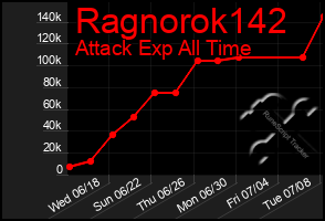 Total Graph of Ragnorok142