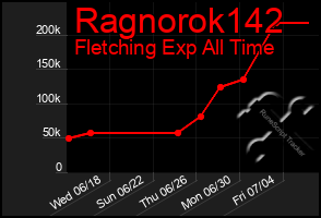 Total Graph of Ragnorok142