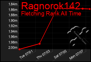 Total Graph of Ragnorok142