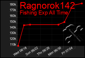 Total Graph of Ragnorok142
