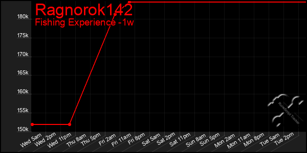 Last 7 Days Graph of Ragnorok142