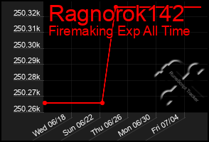 Total Graph of Ragnorok142