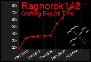 Total Graph of Ragnorok142