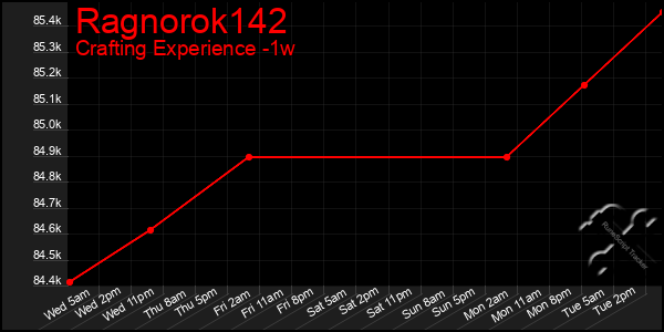 Last 7 Days Graph of Ragnorok142