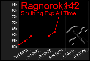 Total Graph of Ragnorok142