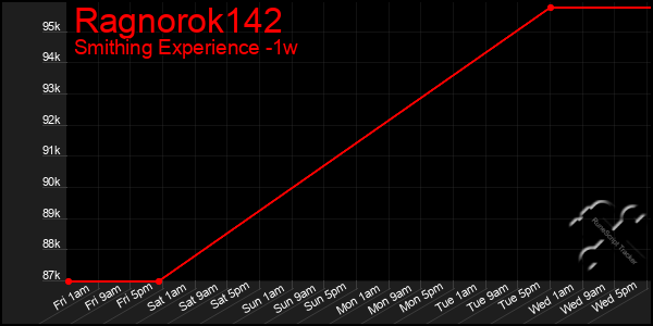 Last 7 Days Graph of Ragnorok142