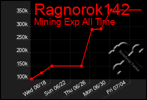 Total Graph of Ragnorok142