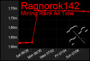 Total Graph of Ragnorok142