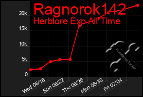 Total Graph of Ragnorok142