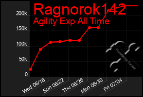 Total Graph of Ragnorok142