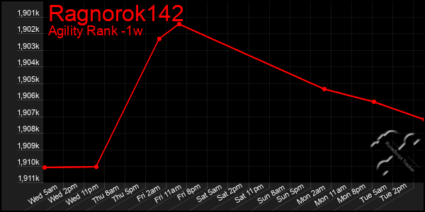 Last 7 Days Graph of Ragnorok142