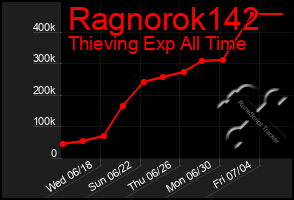 Total Graph of Ragnorok142
