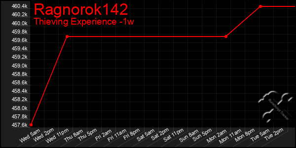 Last 7 Days Graph of Ragnorok142