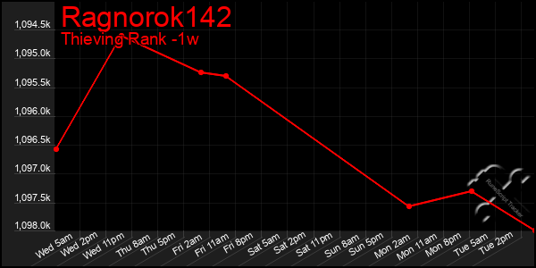 Last 7 Days Graph of Ragnorok142