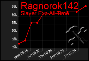 Total Graph of Ragnorok142
