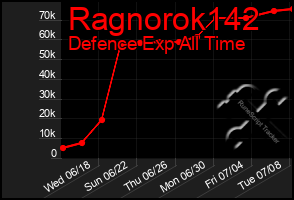 Total Graph of Ragnorok142
