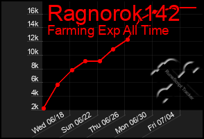 Total Graph of Ragnorok142