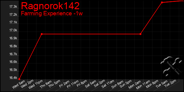 Last 7 Days Graph of Ragnorok142