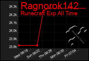 Total Graph of Ragnorok142