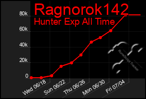 Total Graph of Ragnorok142