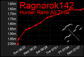 Total Graph of Ragnorok142