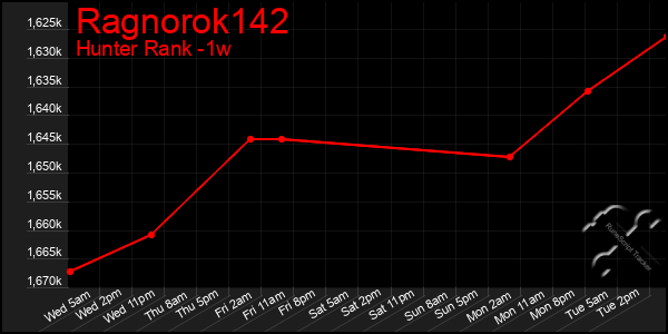 Last 7 Days Graph of Ragnorok142