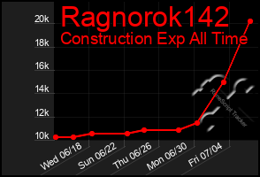 Total Graph of Ragnorok142