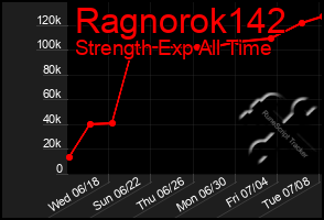 Total Graph of Ragnorok142